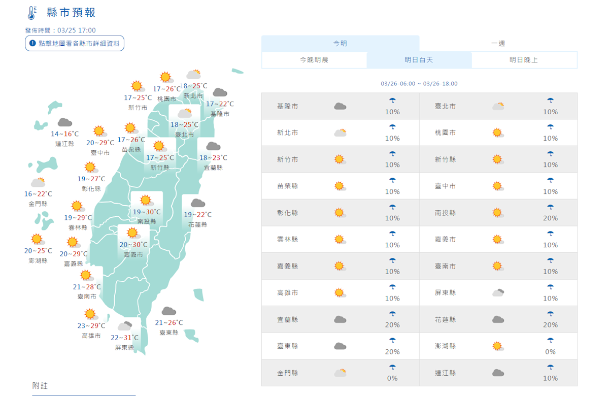 兩波鋒面接力影響臺灣！北部防雷雨、氣溫波動大，中南部高溫續熱
