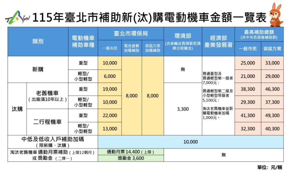 北市電動機車補助再加碼 育兒家庭最高享4.93萬元補助