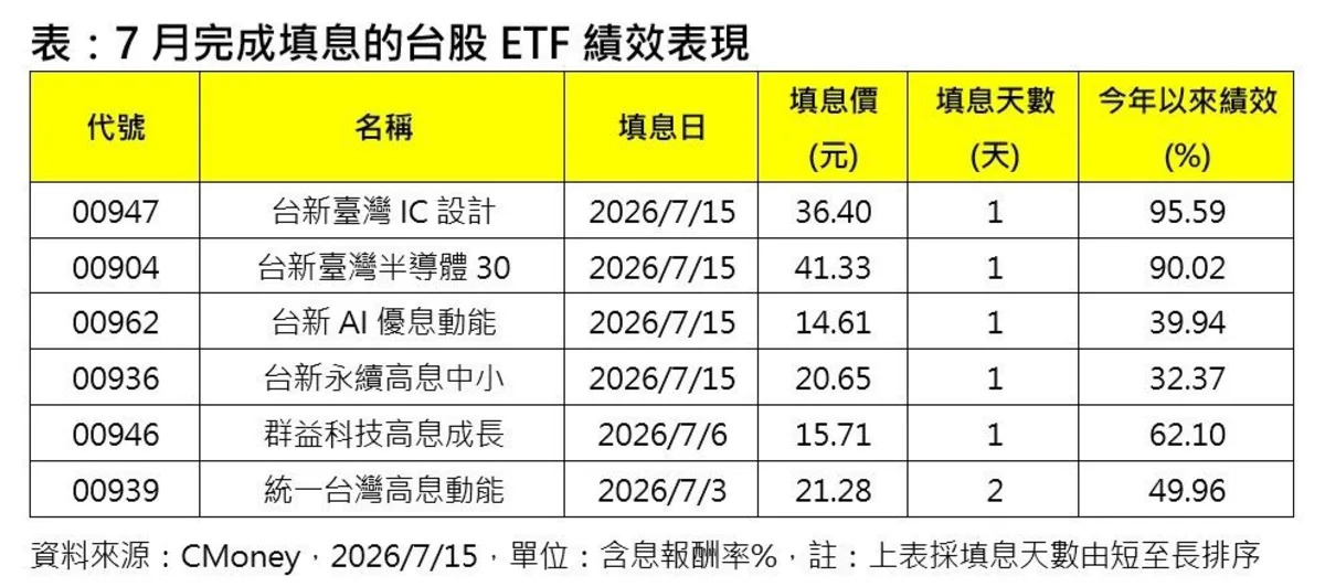 台股ETF除息熱潮再起，法人看好AI紅利延續至2027