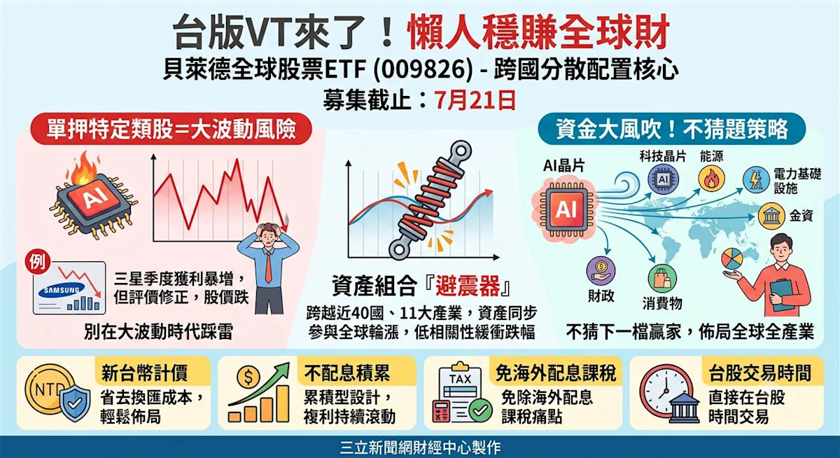 AI股震盪下的生存策略!009826全球ETF為何成為7月投資新寵?