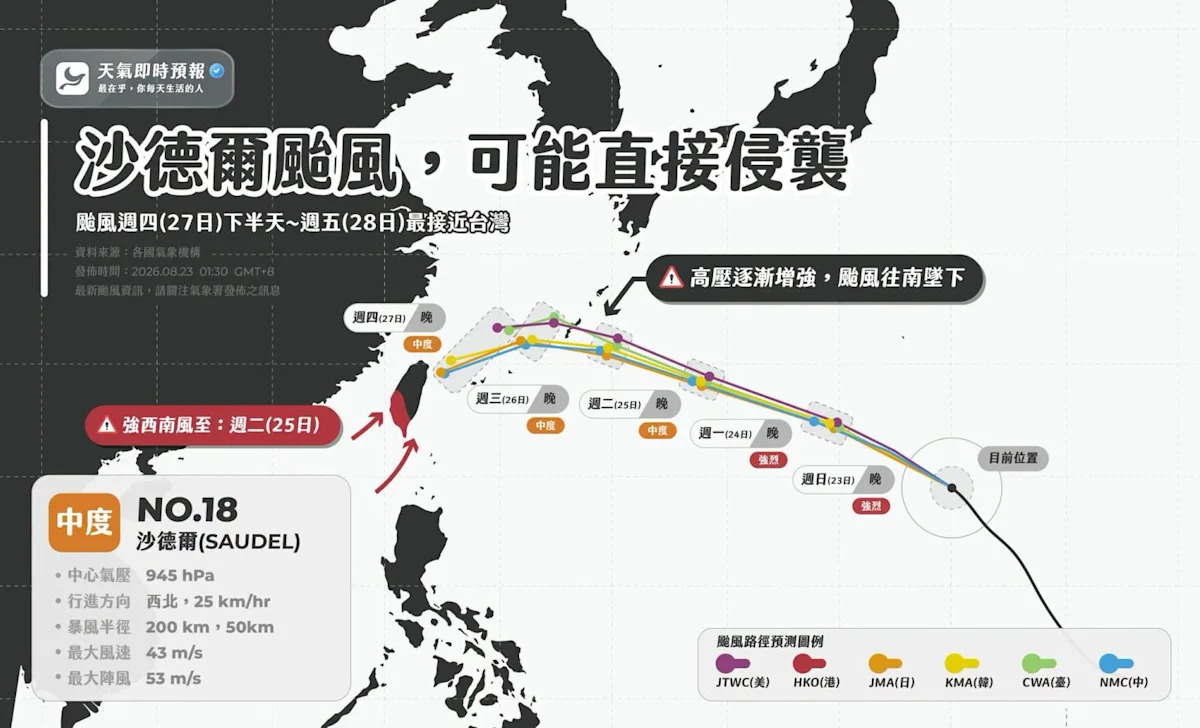 「沙德爾」路徑急轉南墜!日韓中預測直撲台灣,雙系統夾擊南部降雨恐「加場」至28日?
